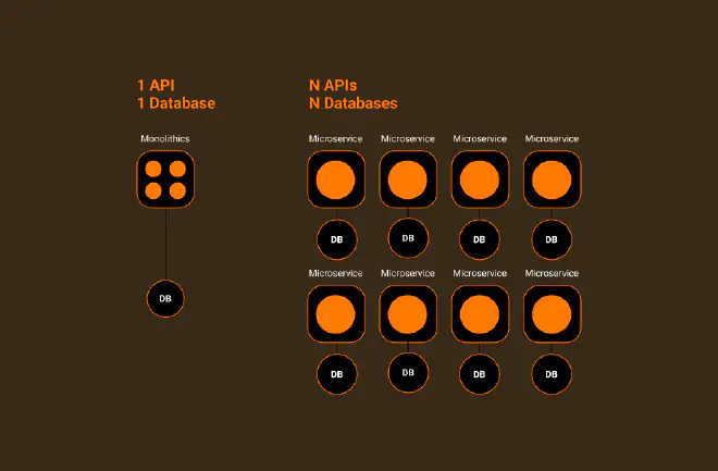 Microservices vs Monolith